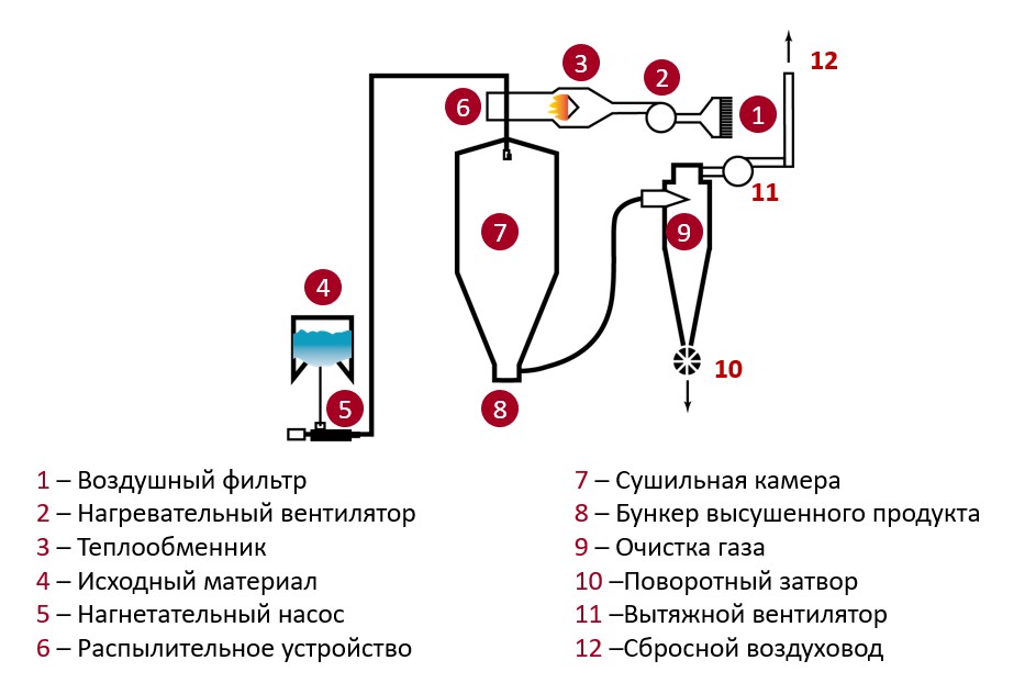 распылительные сушилки с описанием.jpg распылительные сушилки с описанием.jpg